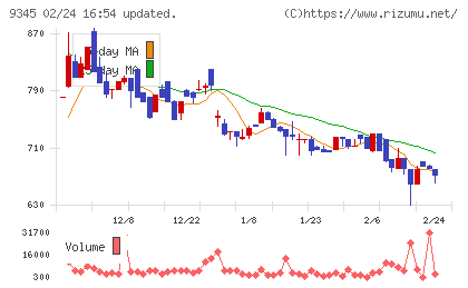 ビズメイツチャート