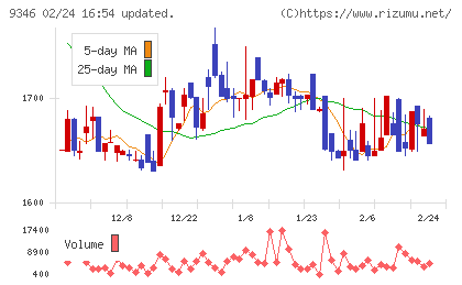 ココルポートチャート