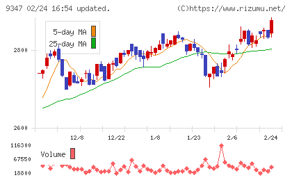 日本管財ホールディングスチャート