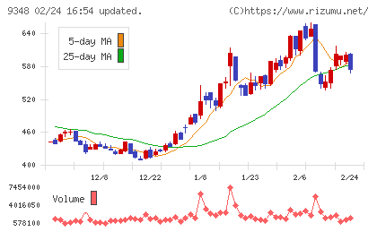 ｉｓｐａｃｅチャート