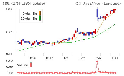 東洋埠頭チャート