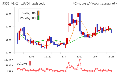 櫻島埠頭チャート