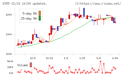 リンコーコーポレーションチャート