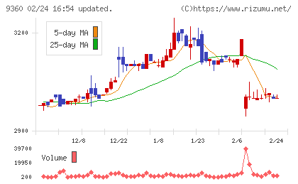 鈴与シンワートチャート