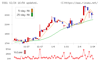 伏木海陸運送チャート