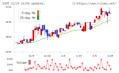 トレーディアチャート