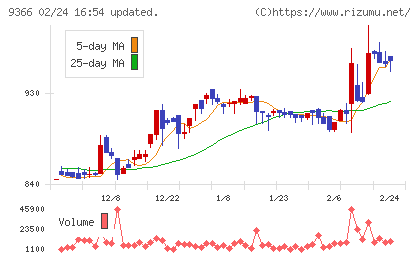 サンリツチャート