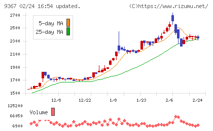 大東港運チャート