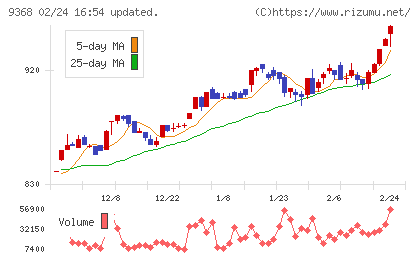 キムラユニティーチャート