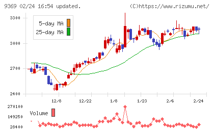 キユーソー流通システムチャート