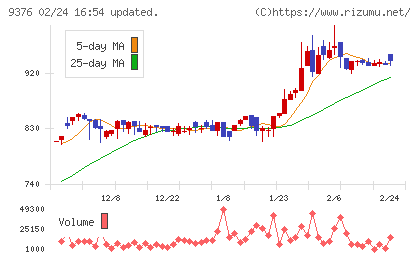 ユーラシア旅行社チャート