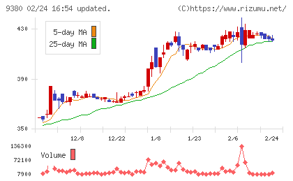 東海運チャート