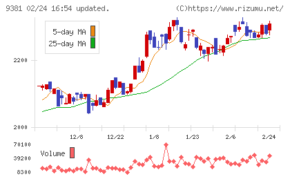 エーアイテイーチャート