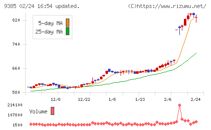 ショーエイコーポレーションチャート