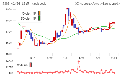 パパネッツチャート