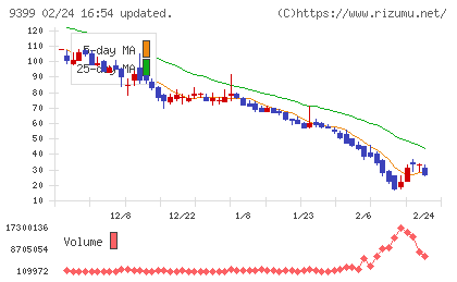 ビート・ホールディングス・リミテッドチャート