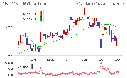 ＴＢＳホールディングスチャート