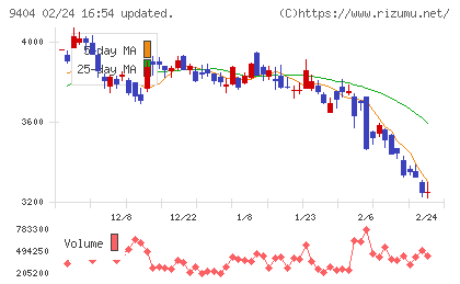 日本テレビホールディングスチャート