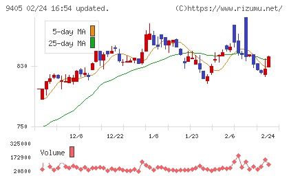朝日放送グループホールディングスチャート