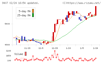 RKB毎日ホールディングスチャート