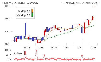 ＢＳＮメディアホールディングスチャート