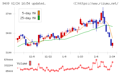 テレビ朝日ホールディングスチャート