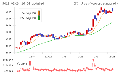 スカパーＪＳＡＴホールディングスチャート