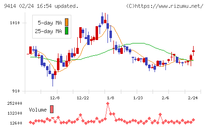 日本ＢＳ放送チャート
