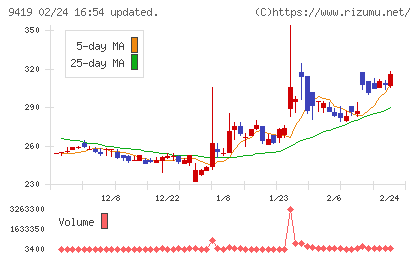 ワイヤレスゲートチャート