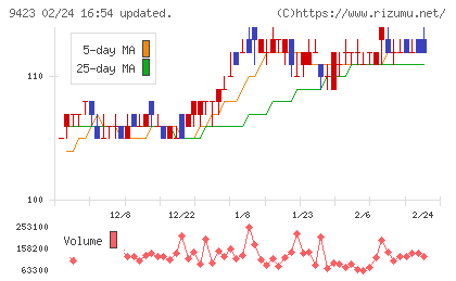 ＦＲＳチャート