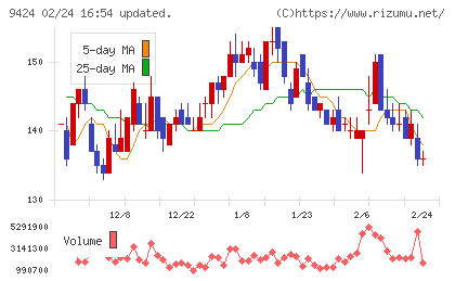 日本通信チャート