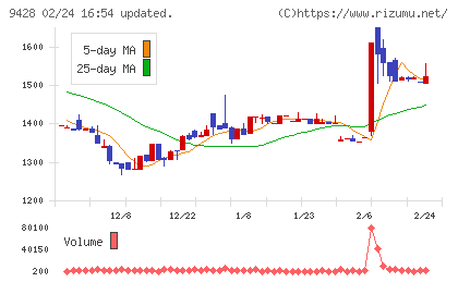 クロップスチャート