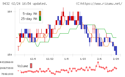 ＮＴＴチャート