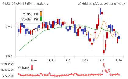 ＫＤＤＩチャート