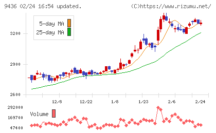 沖縄セルラー電話チャート