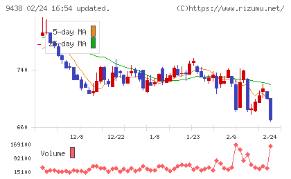 エムティーアイチャート