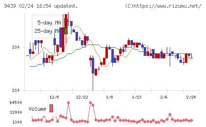 エム・エイチ・グループチャート