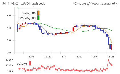 トーシンホールディングスチャート