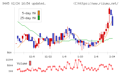 フォーバルテレコムチャート