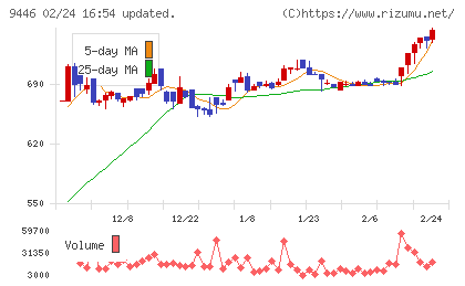 サカイホールディングスチャート
