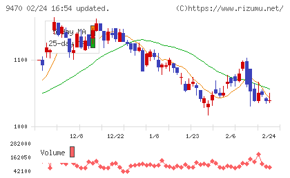 学研ホールディングスチャート