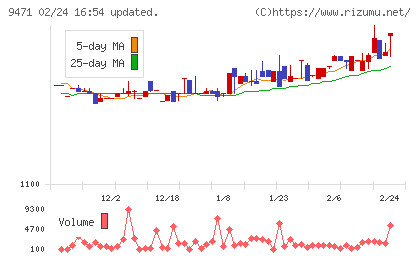 文溪堂チャート