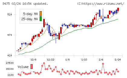 昭文社ホールディングスチャート