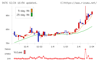 中央経済社ホールディングスチャート