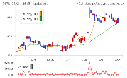 ＳＥホールディングス・アンド・インキュベーションズチャート