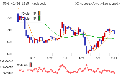 東京電力ホールディングスチャート