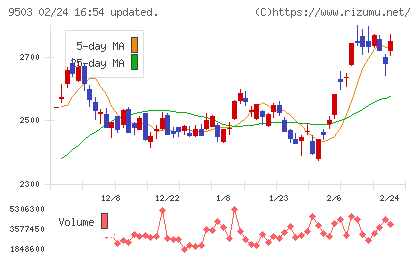 関西電力チャート