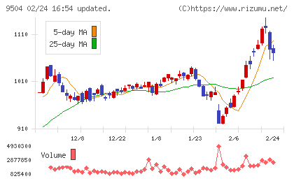 中国電力チャート
