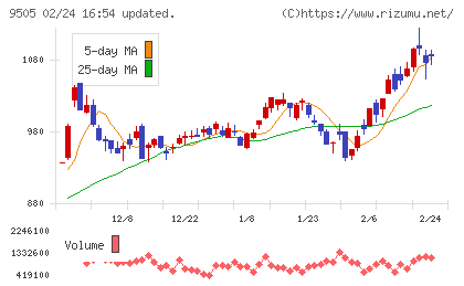 北陸電力チャート