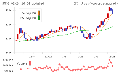東北電力チャート